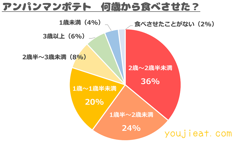 アンパンマンポテト　いつから